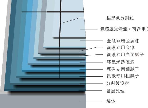 氟碳专用光面腻子