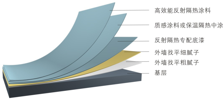 外墙反射隔热涂料